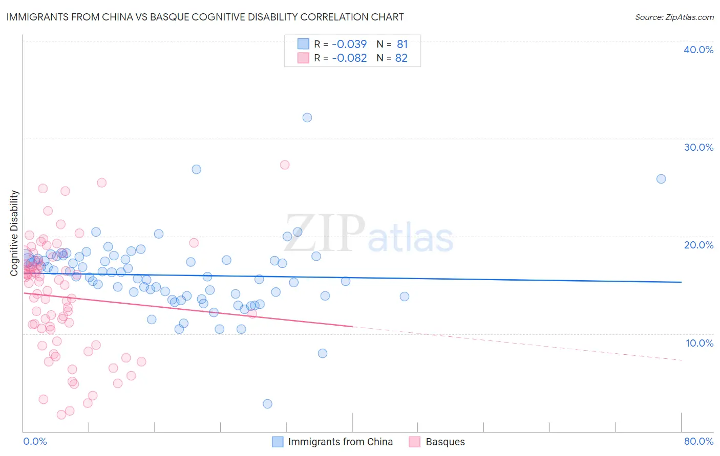 Immigrants from China vs Basque Cognitive Disability