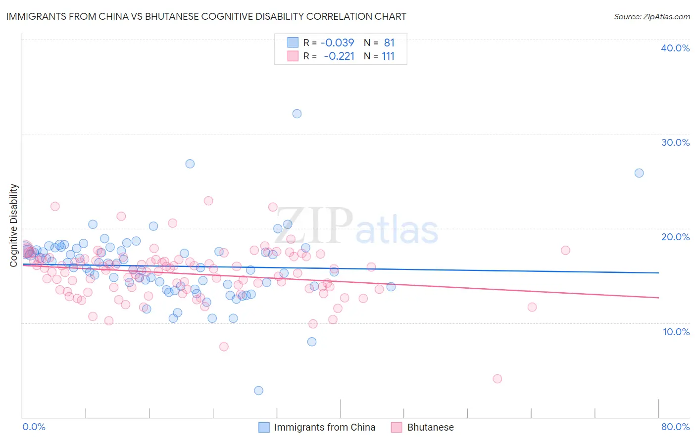 Immigrants from China vs Bhutanese Cognitive Disability