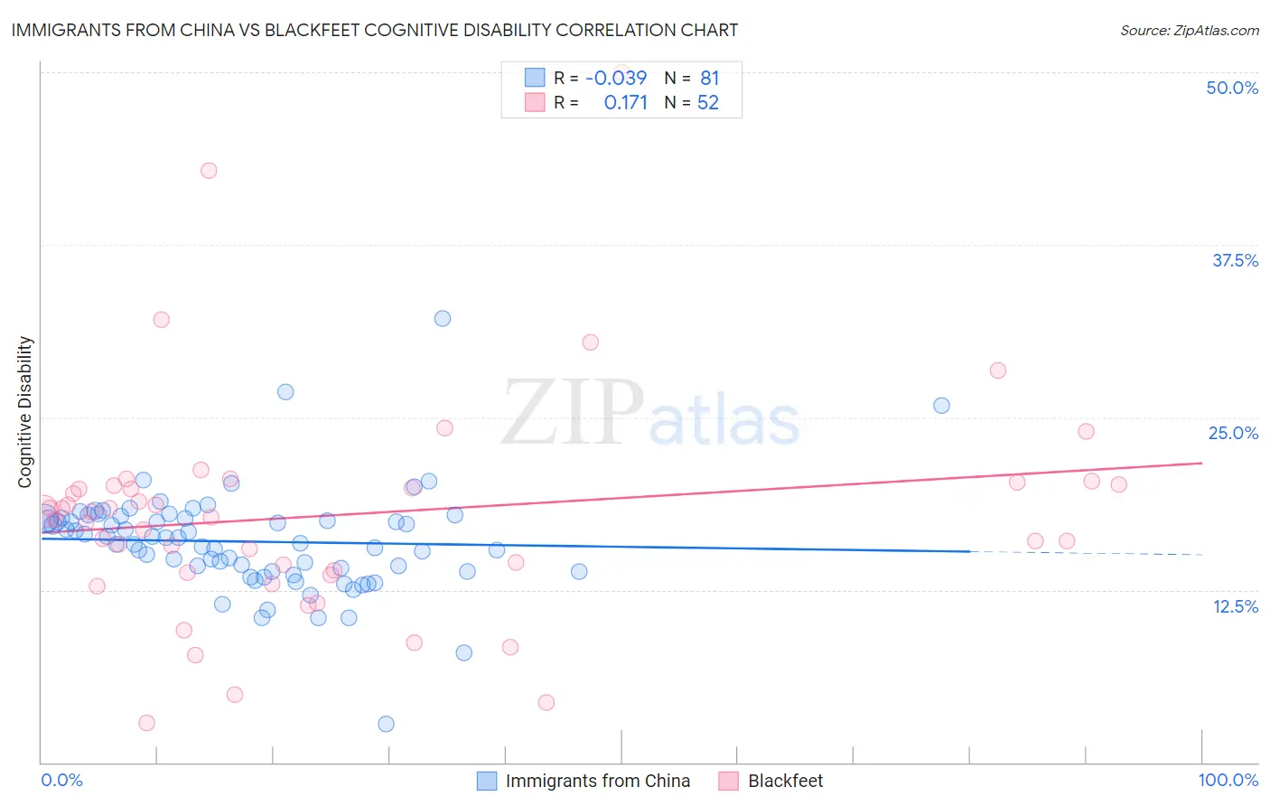 Immigrants from China vs Blackfeet Cognitive Disability