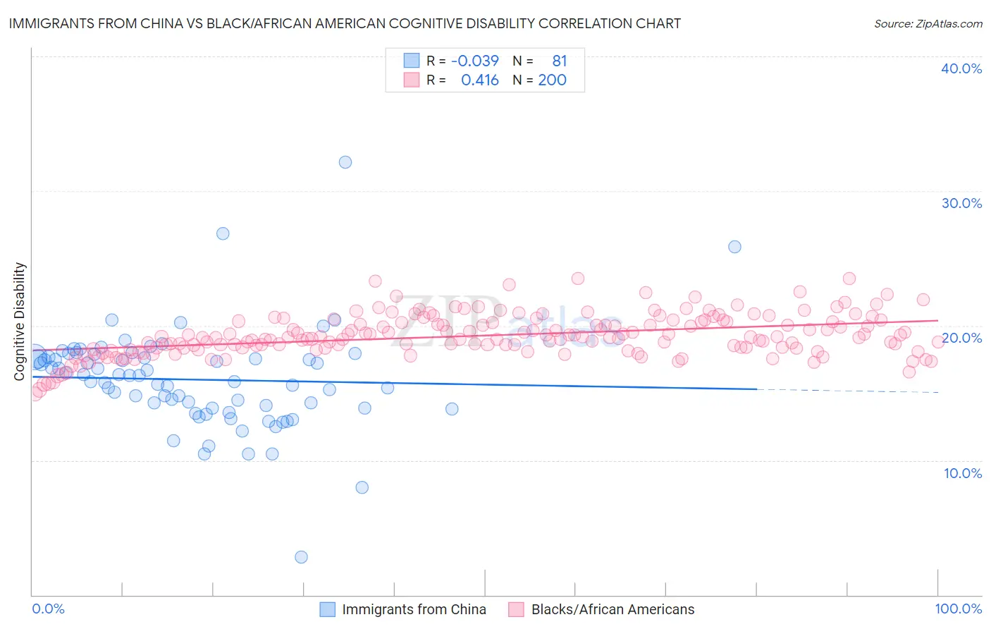 Immigrants from China vs Black/African American Cognitive Disability