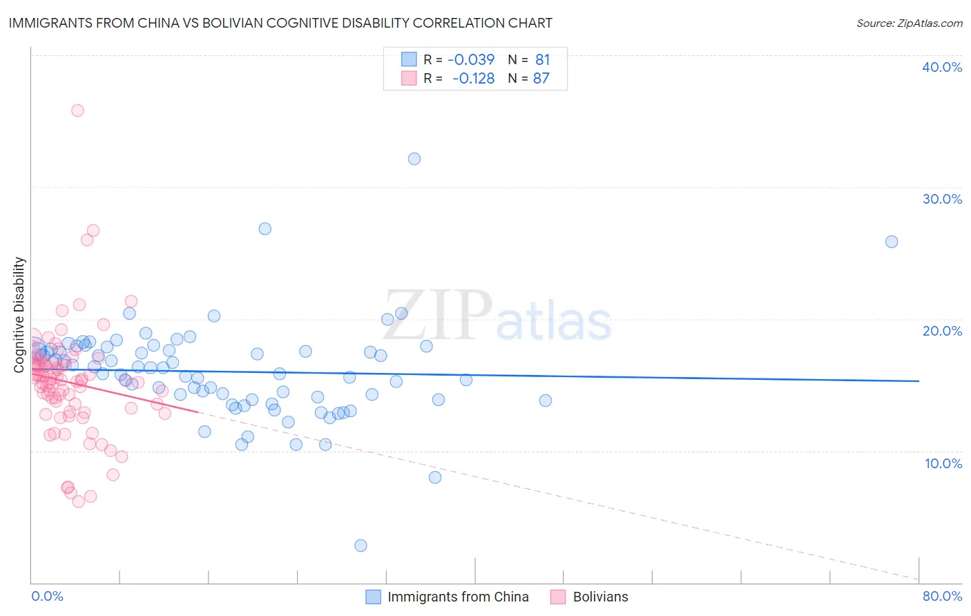 Immigrants from China vs Bolivian Cognitive Disability