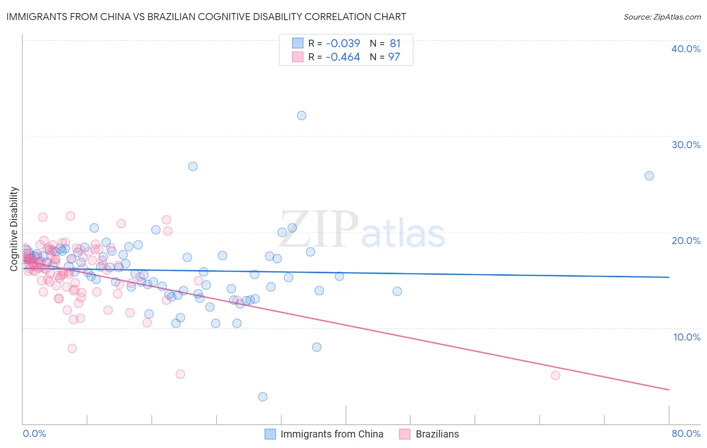 Immigrants from China vs Brazilian Cognitive Disability