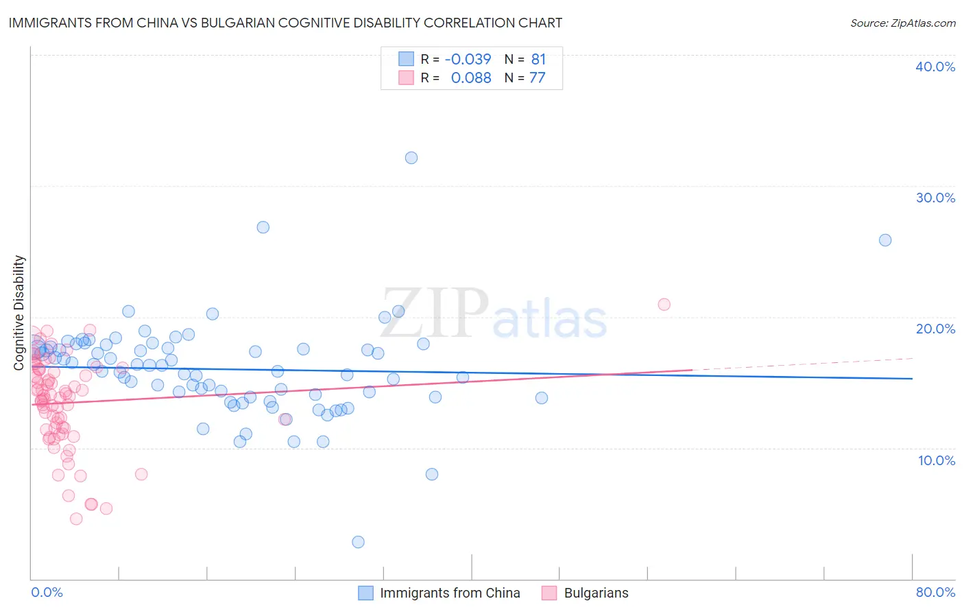 Immigrants from China vs Bulgarian Cognitive Disability