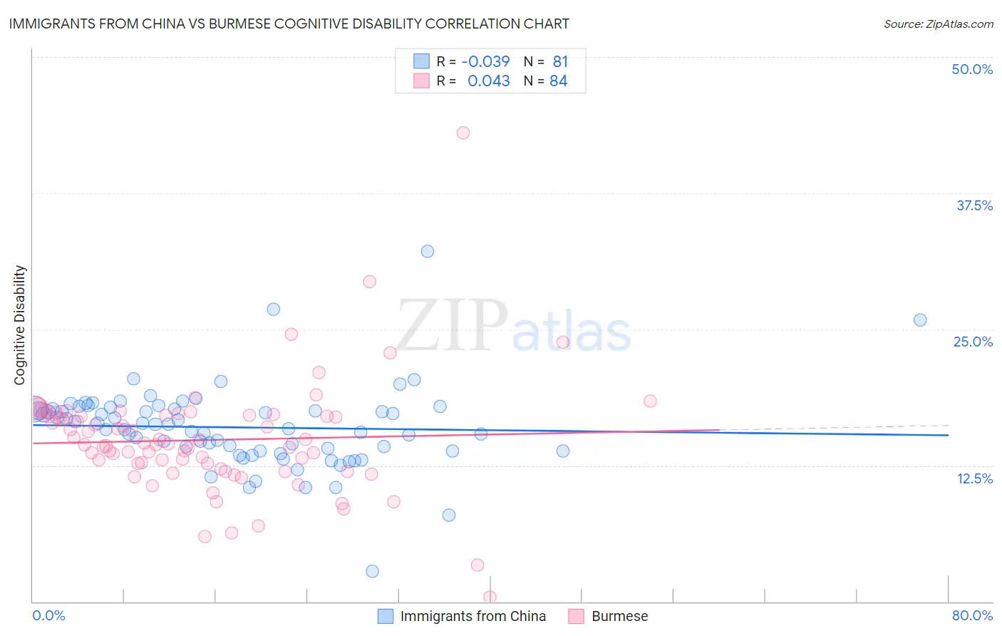 Immigrants from China vs Burmese Cognitive Disability