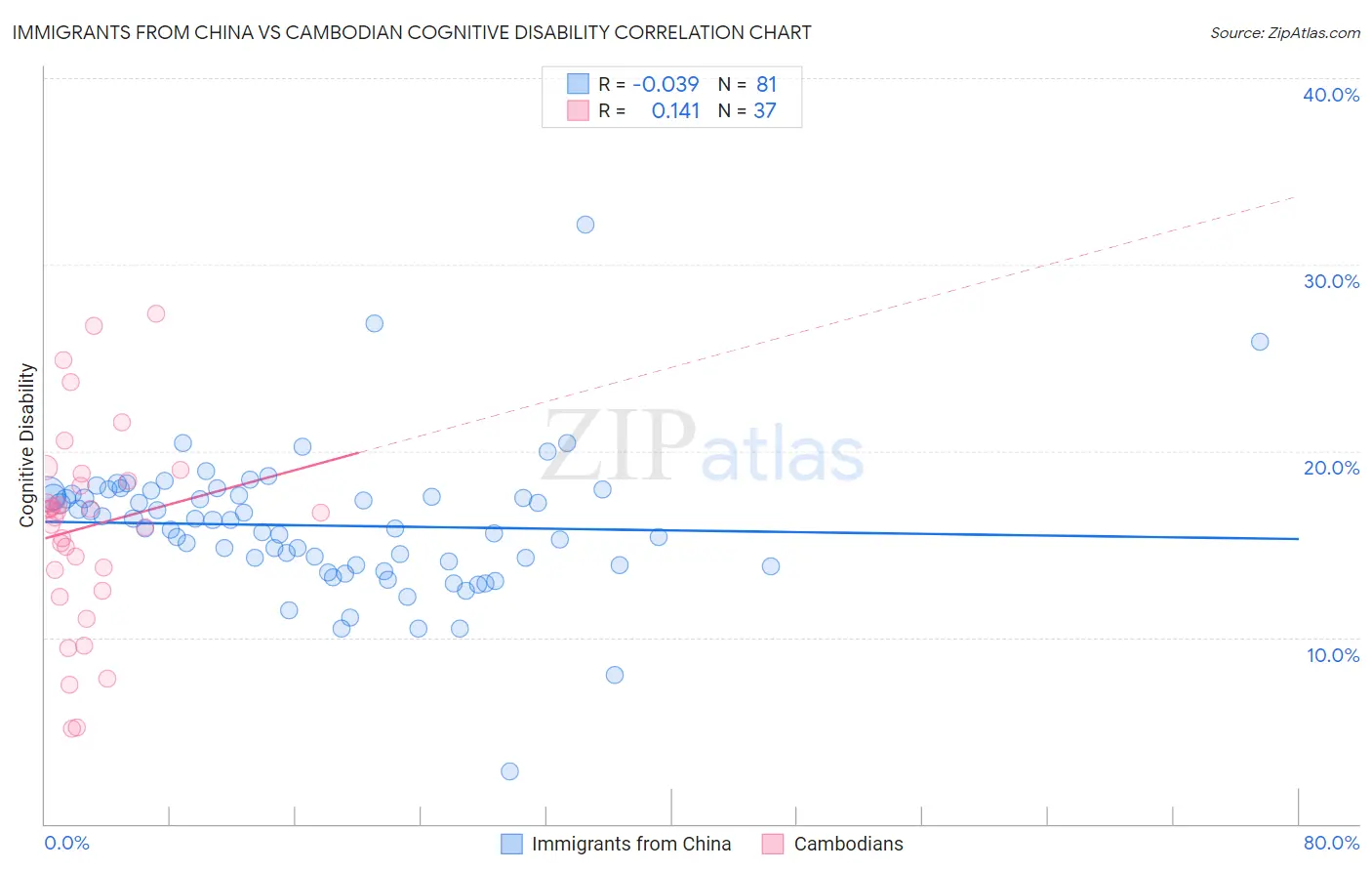 Immigrants from China vs Cambodian Cognitive Disability