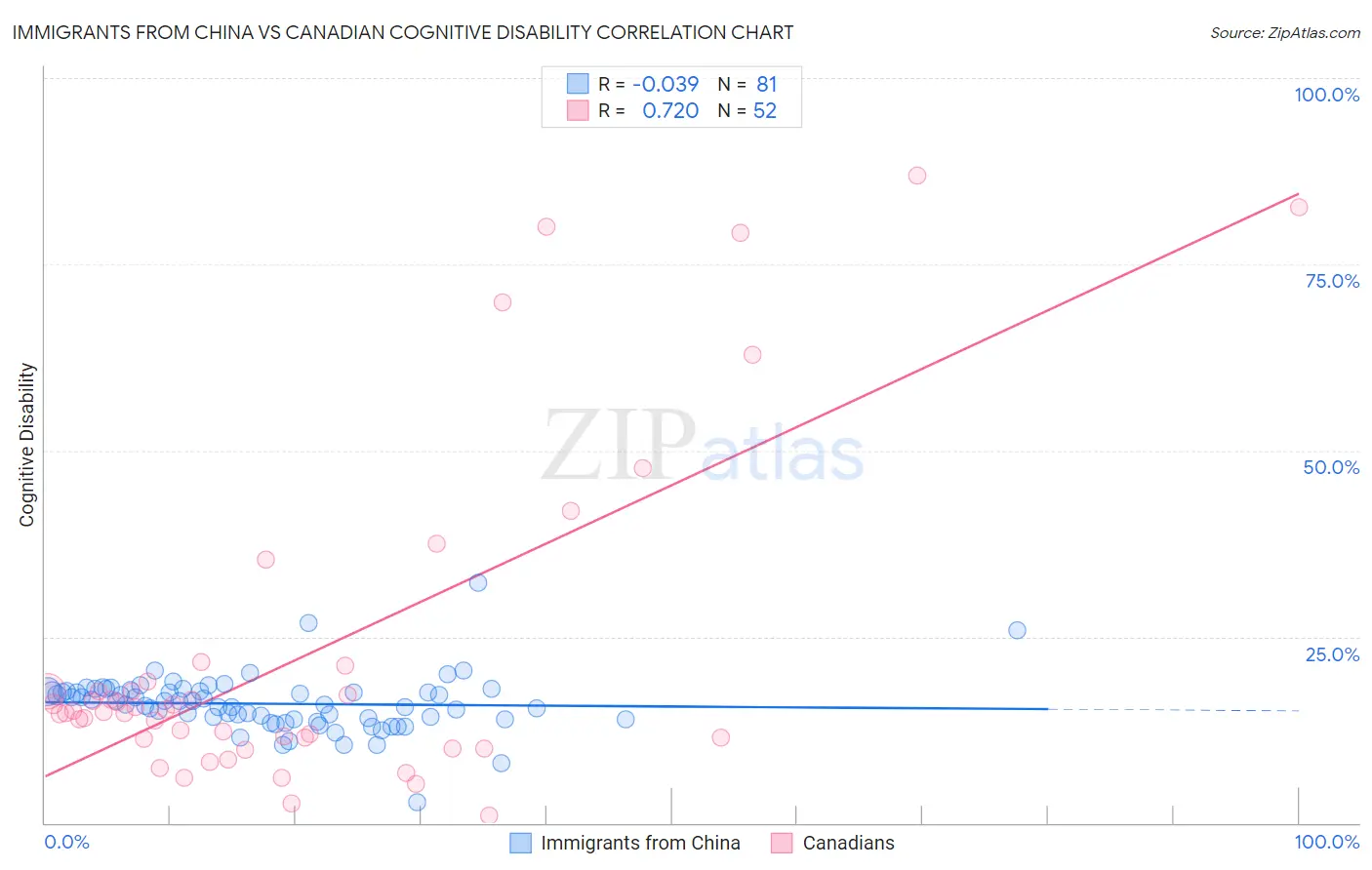 Immigrants from China vs Canadian Cognitive Disability