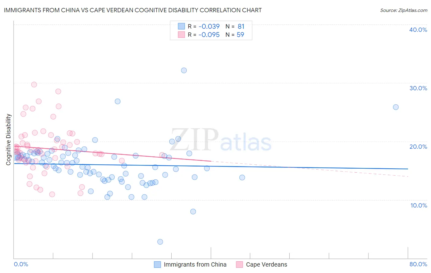 Immigrants from China vs Cape Verdean Cognitive Disability