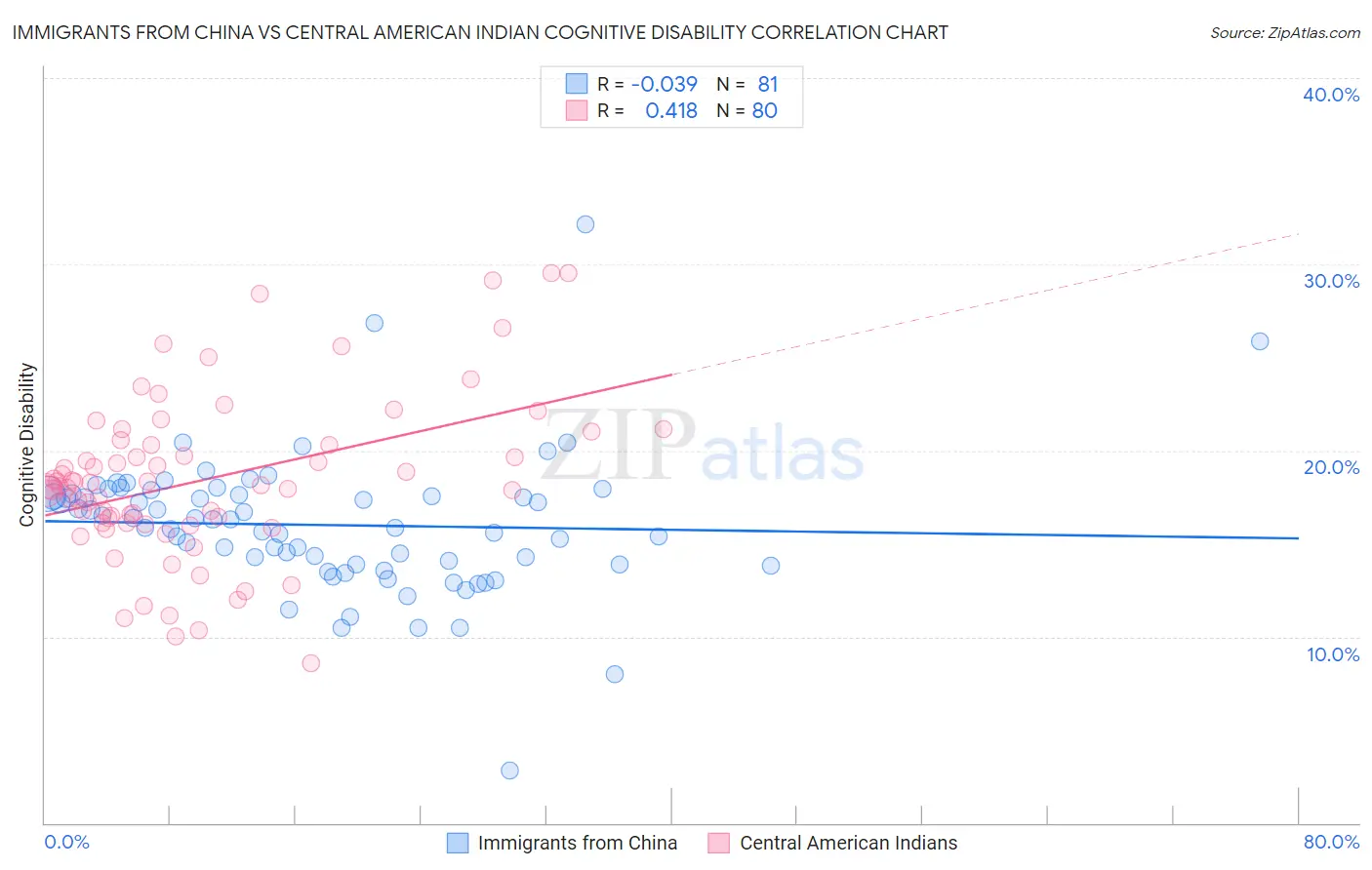 Immigrants from China vs Central American Indian Cognitive Disability