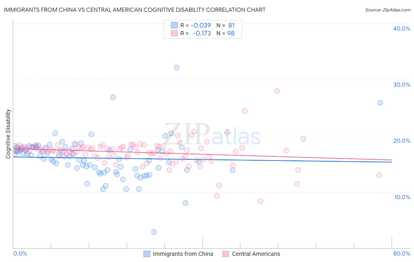 Immigrants from China vs Central American Cognitive Disability
