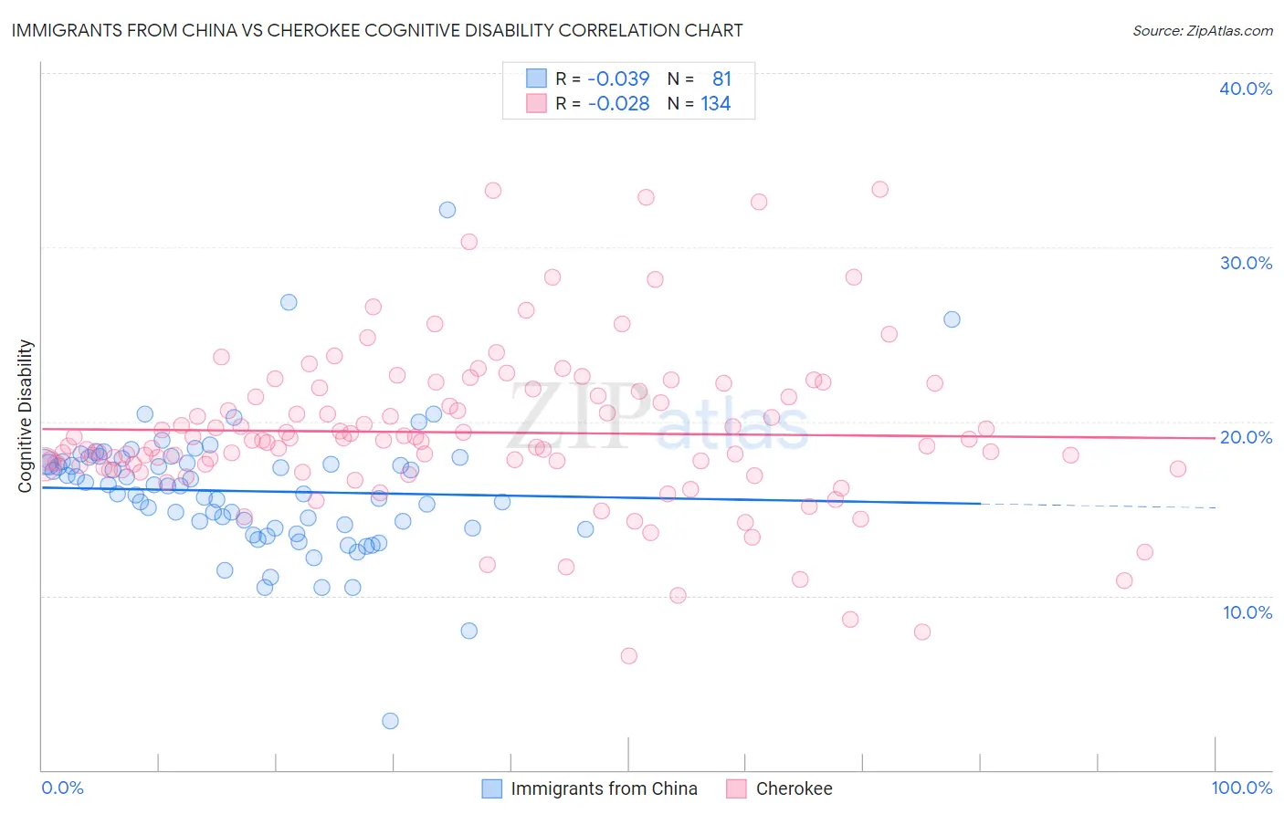 Immigrants from China vs Cherokee Cognitive Disability