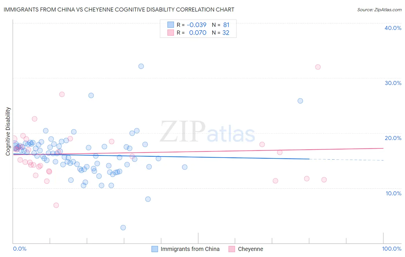 Immigrants from China vs Cheyenne Cognitive Disability