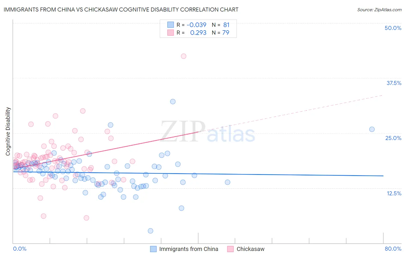 Immigrants from China vs Chickasaw Cognitive Disability