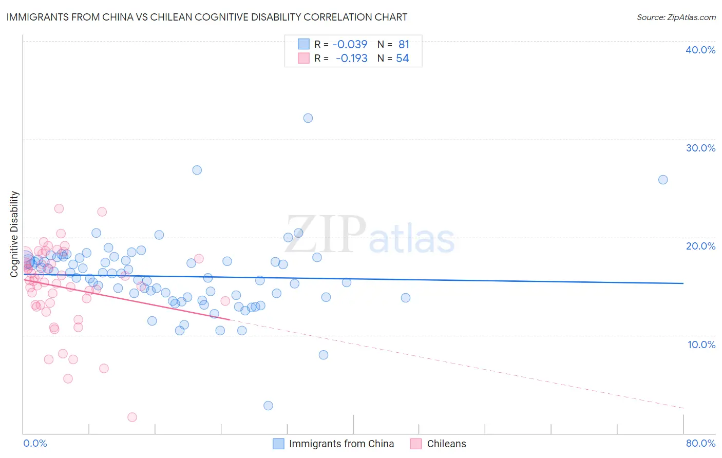 Immigrants from China vs Chilean Cognitive Disability