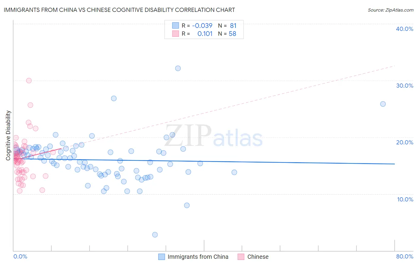 Immigrants from China vs Chinese Cognitive Disability
