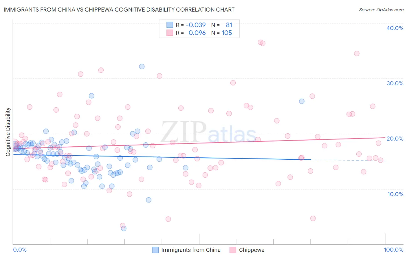Immigrants from China vs Chippewa Cognitive Disability