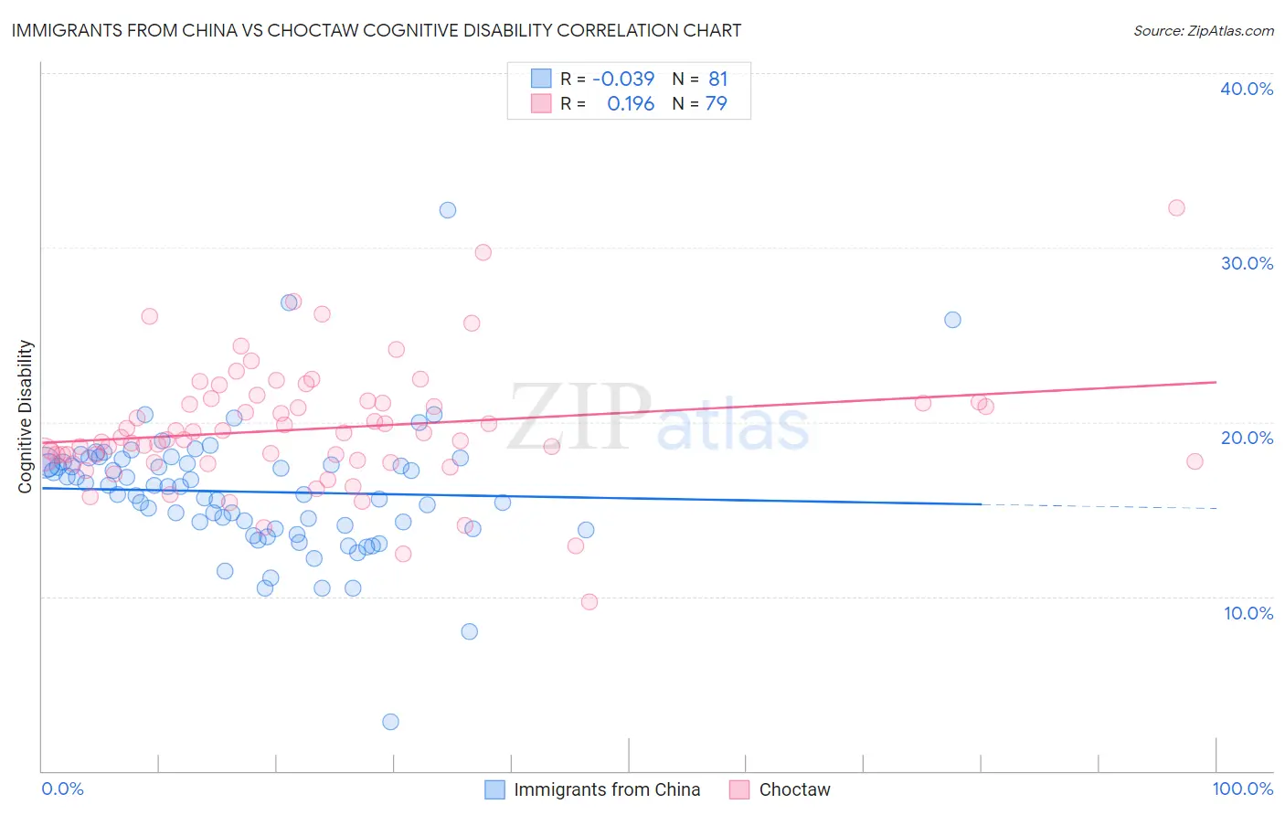 Immigrants from China vs Choctaw Cognitive Disability