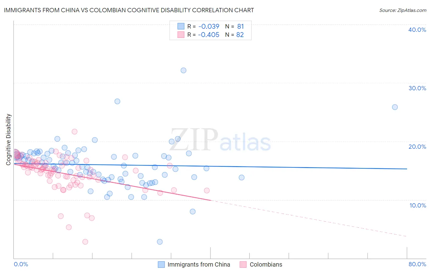 Immigrants from China vs Colombian Cognitive Disability