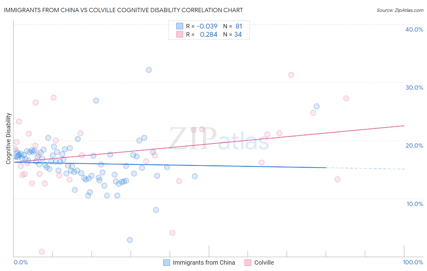 Immigrants from China vs Colville Cognitive Disability