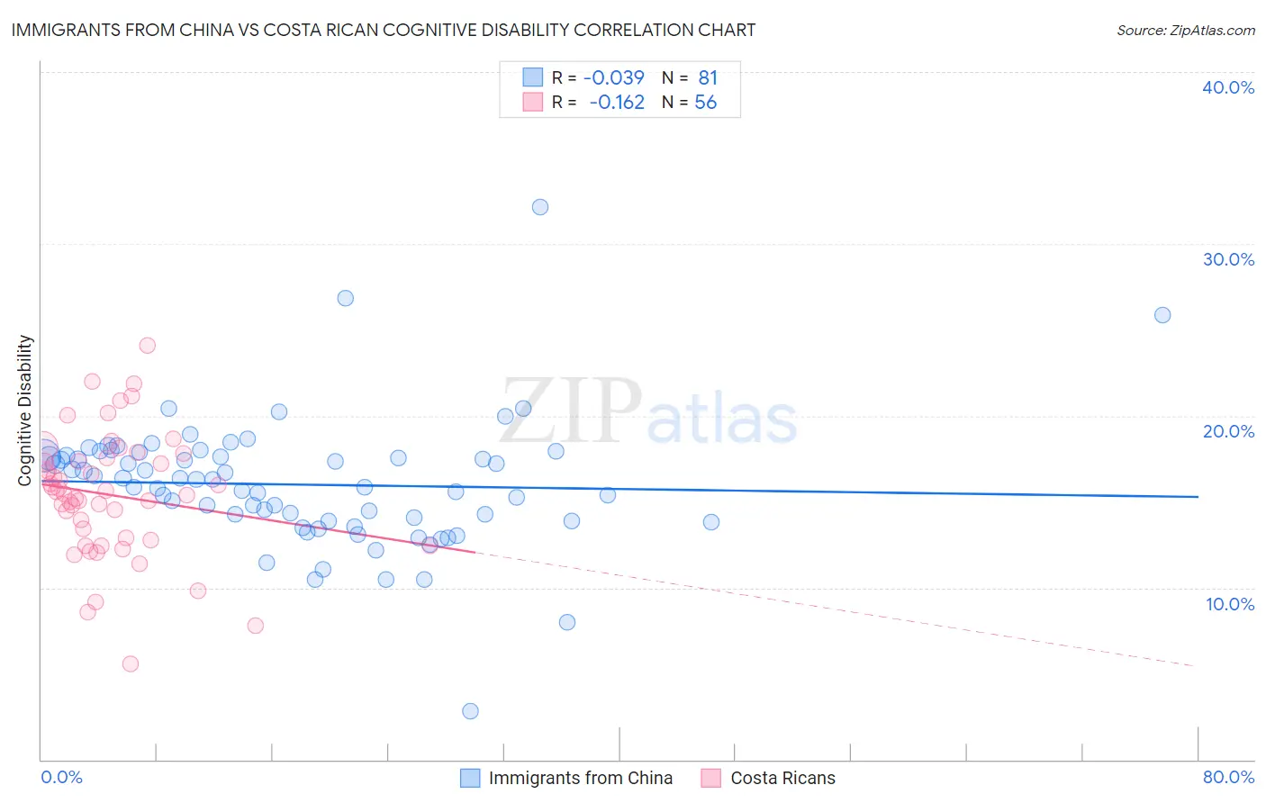 Immigrants from China vs Costa Rican Cognitive Disability