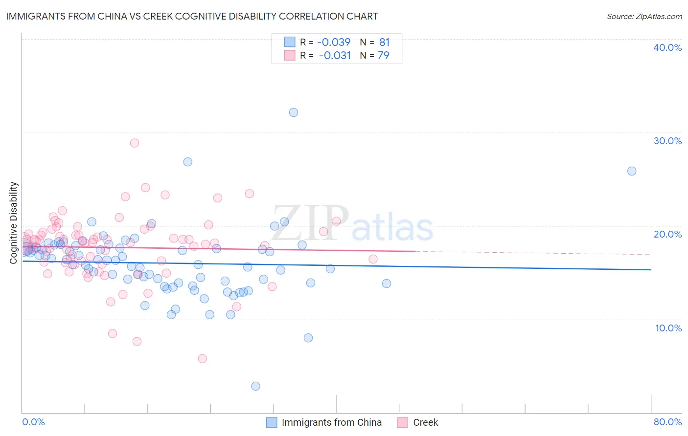Immigrants from China vs Creek Cognitive Disability
