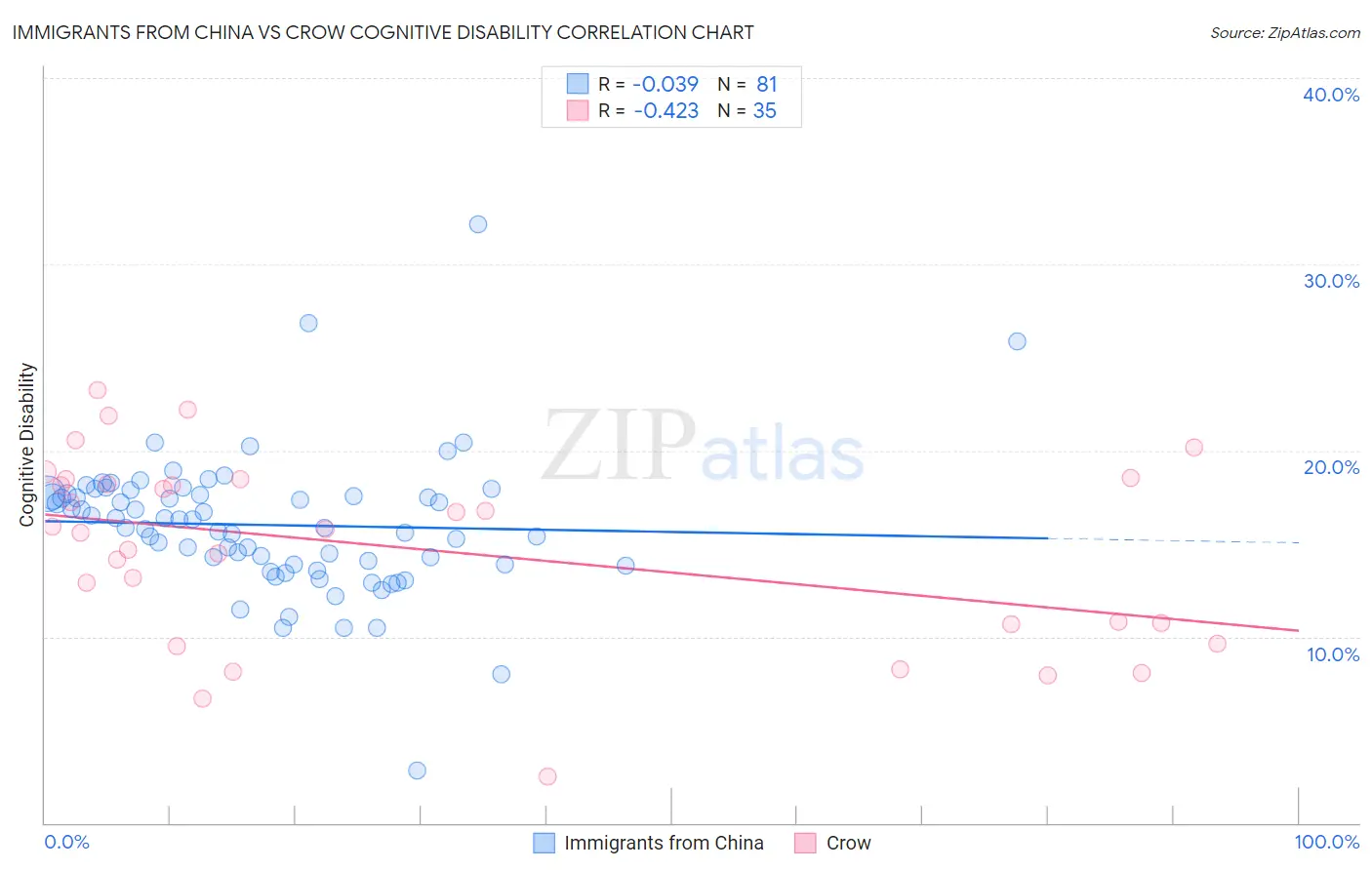 Immigrants from China vs Crow Cognitive Disability