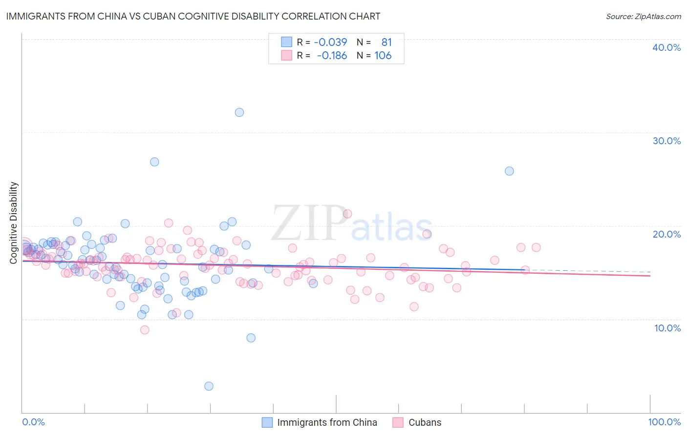 Immigrants from China vs Cuban Cognitive Disability