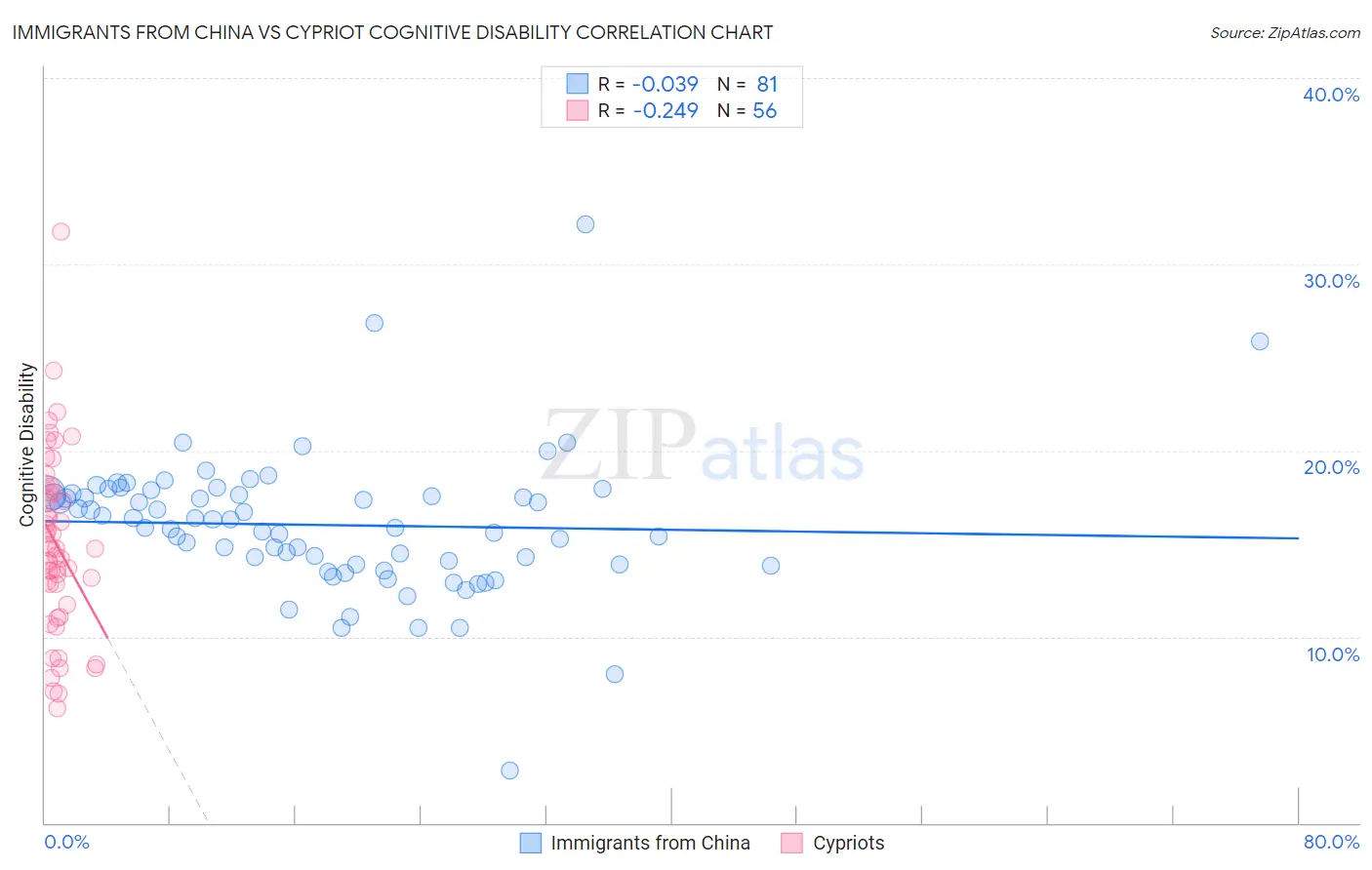 Immigrants from China vs Cypriot Cognitive Disability