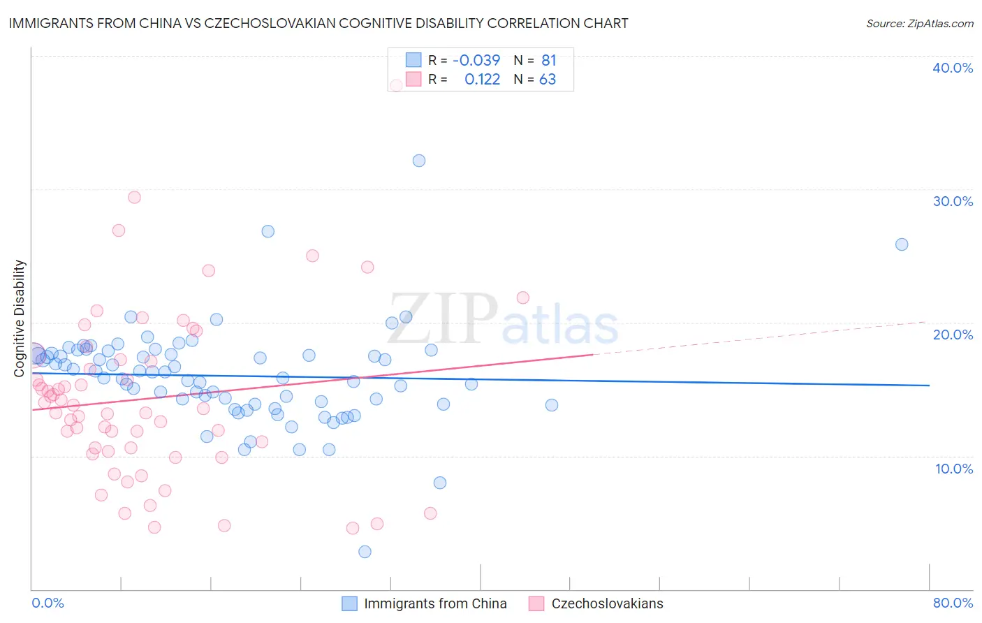 Immigrants from China vs Czechoslovakian Cognitive Disability
