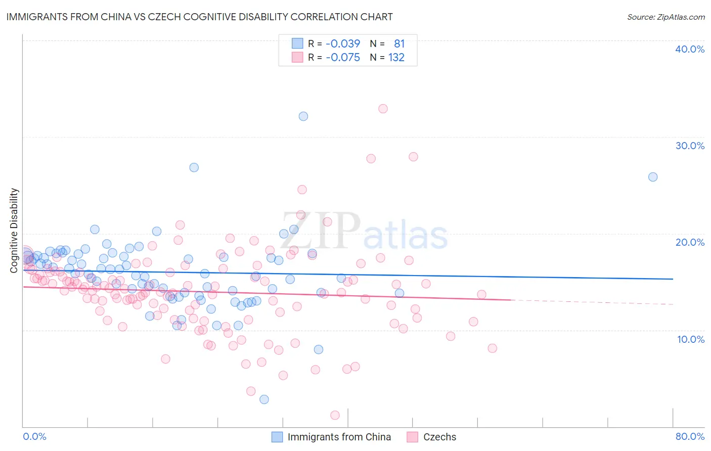 Immigrants from China vs Czech Cognitive Disability
