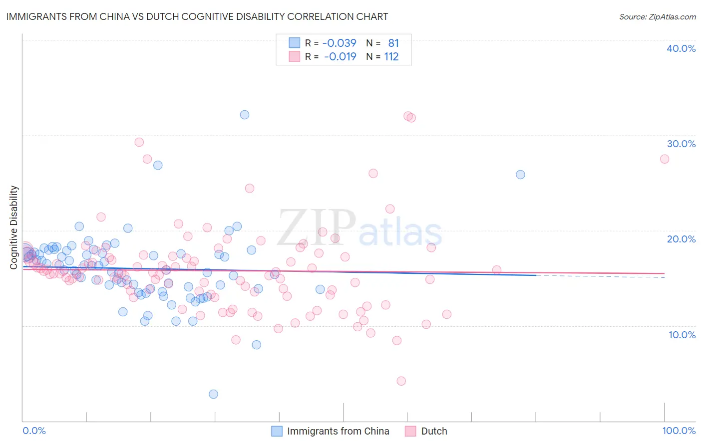 Immigrants from China vs Dutch Cognitive Disability