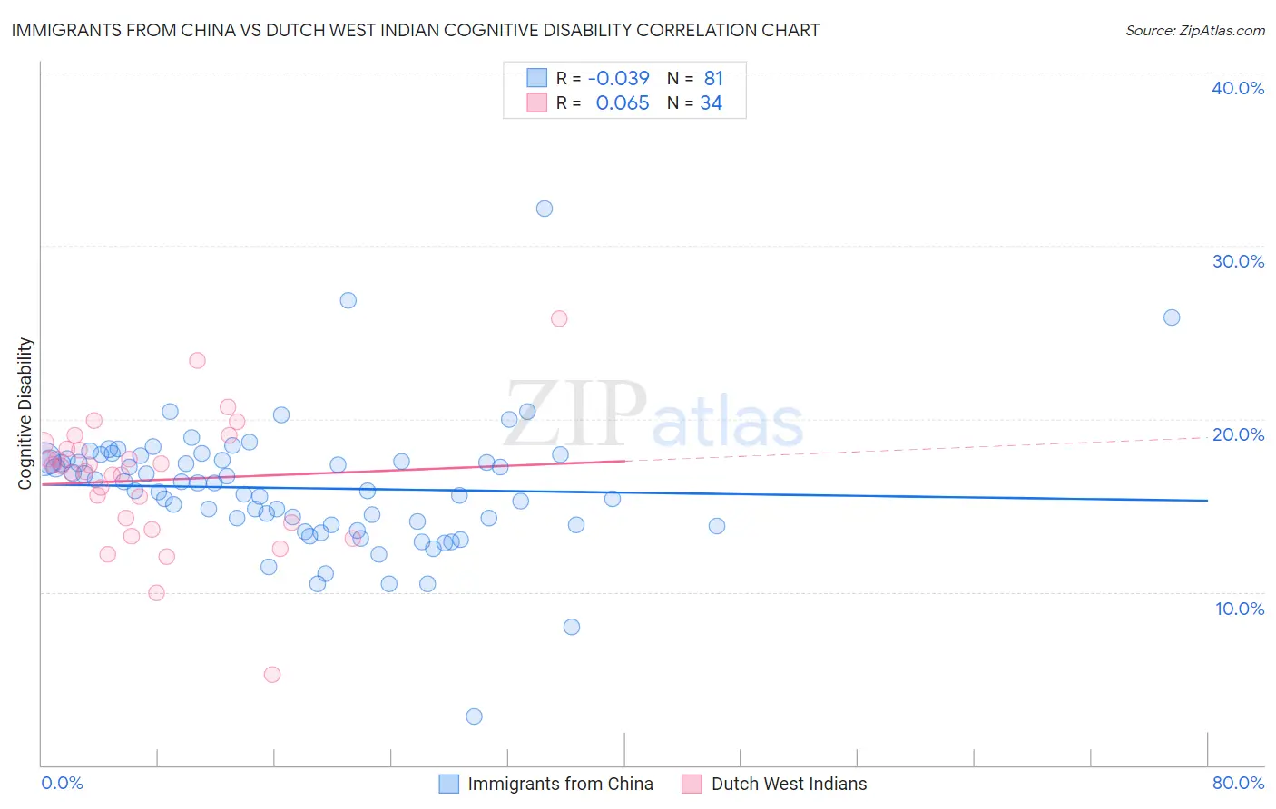 Immigrants from China vs Dutch West Indian Cognitive Disability