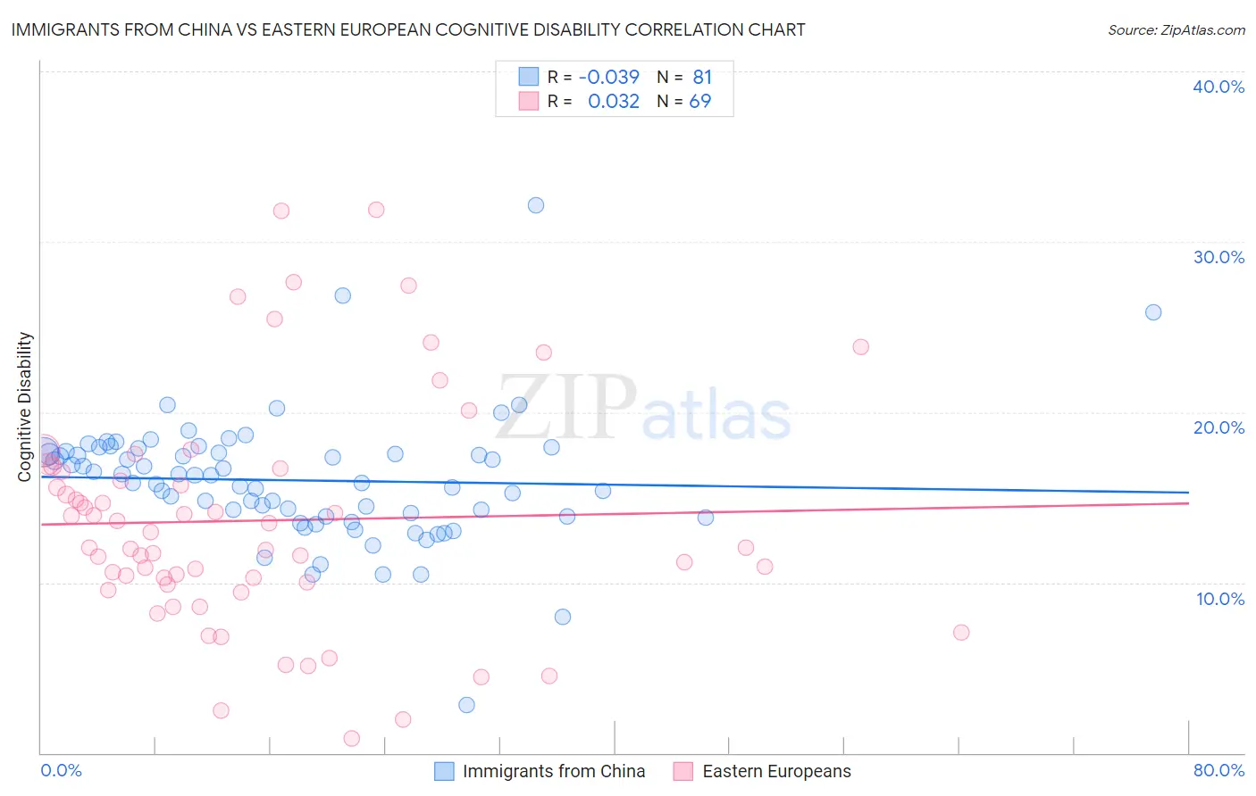 Immigrants from China vs Eastern European Cognitive Disability