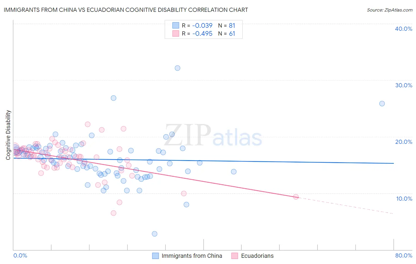 Immigrants from China vs Ecuadorian Cognitive Disability