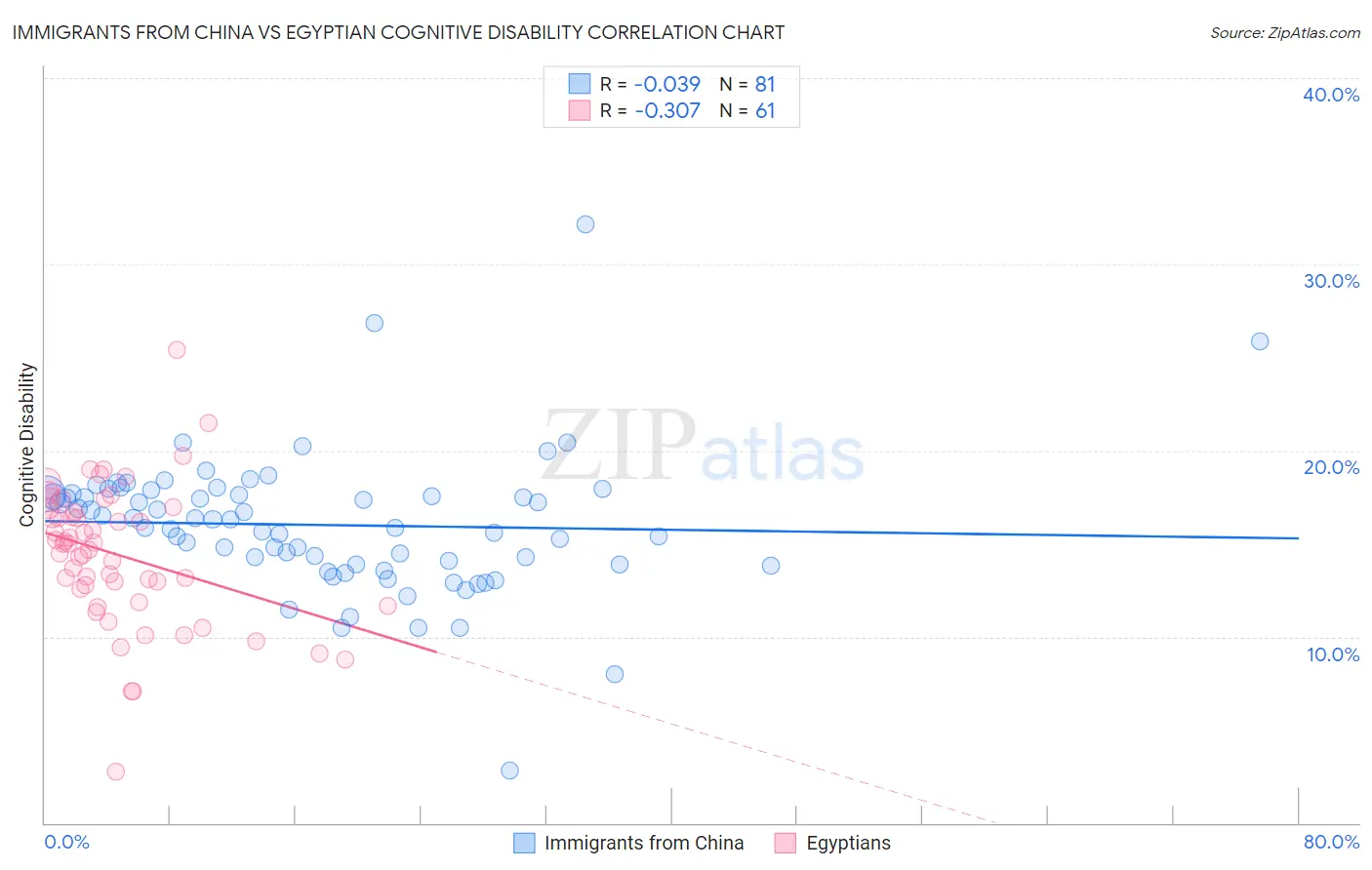Immigrants from China vs Egyptian Cognitive Disability