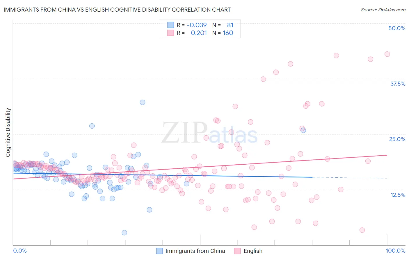 Immigrants from China vs English Cognitive Disability