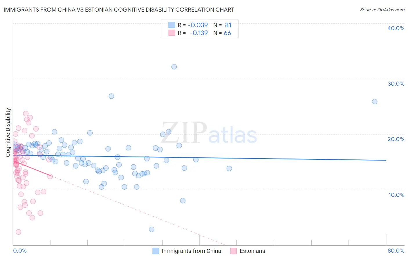 Immigrants from China vs Estonian Cognitive Disability