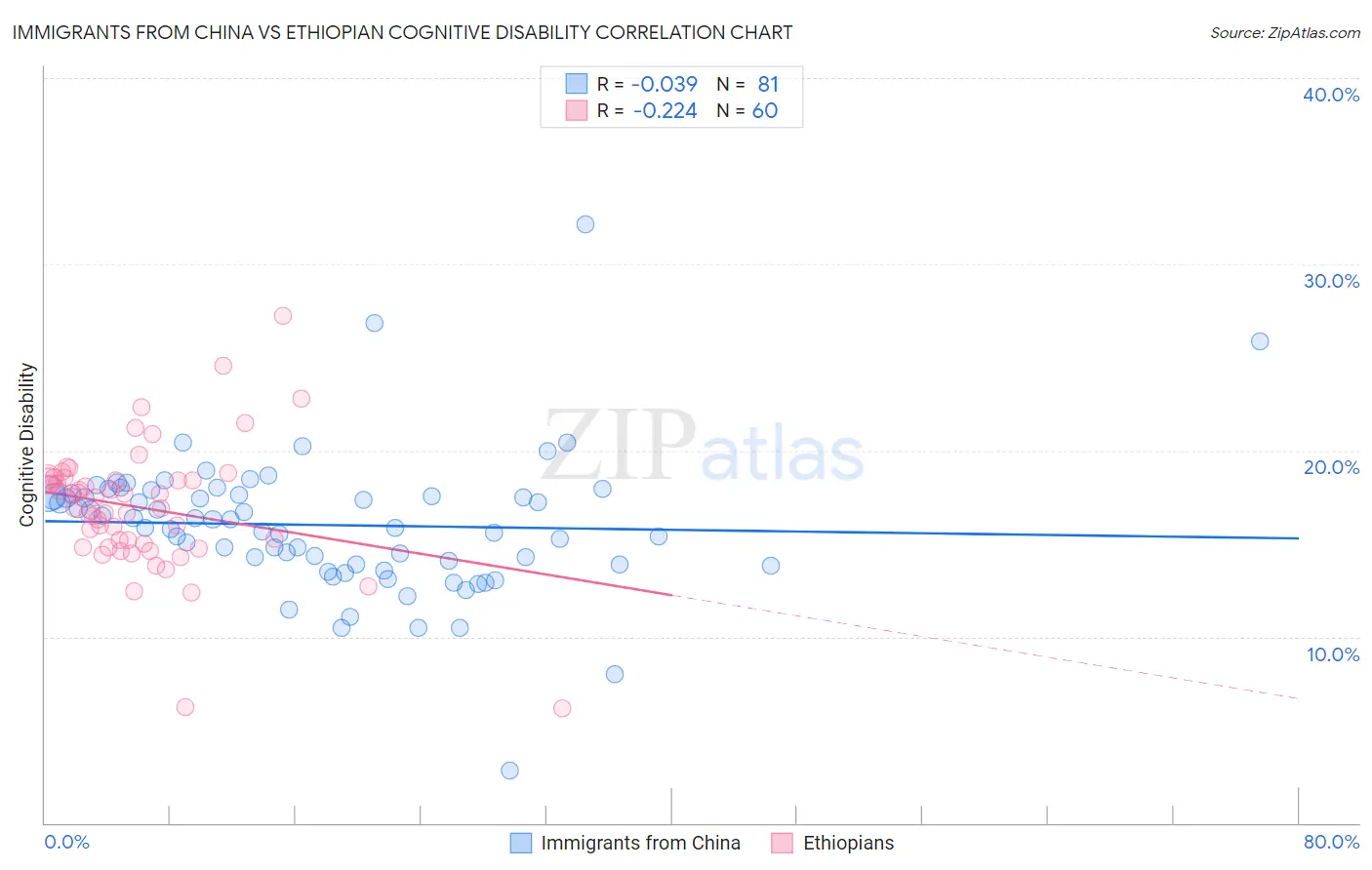 Immigrants from China vs Ethiopian Cognitive Disability