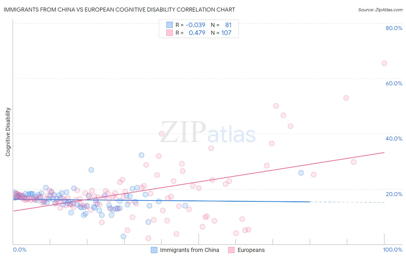 Immigrants from China vs European Cognitive Disability