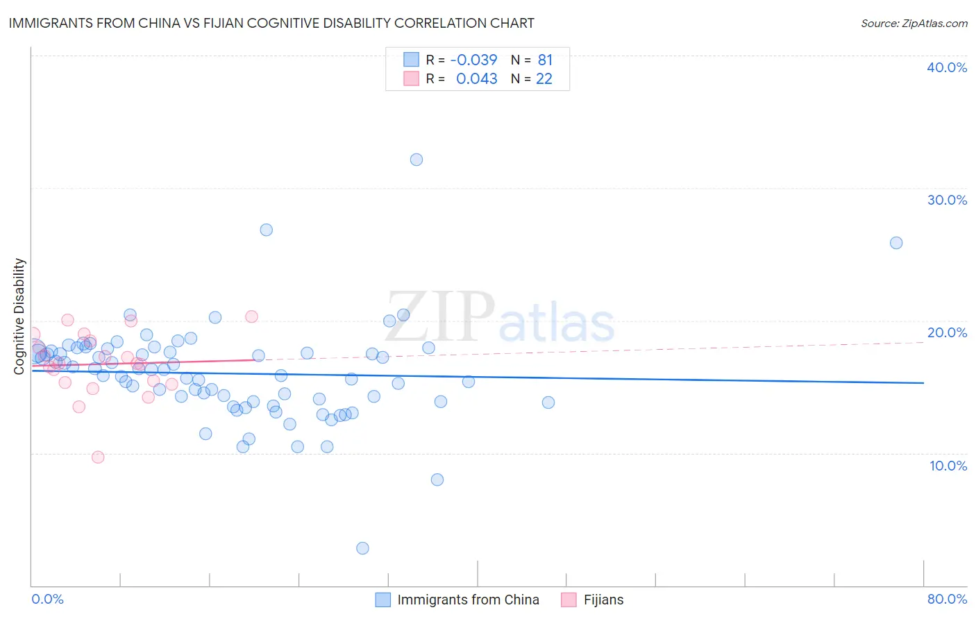 Immigrants from China vs Fijian Cognitive Disability
