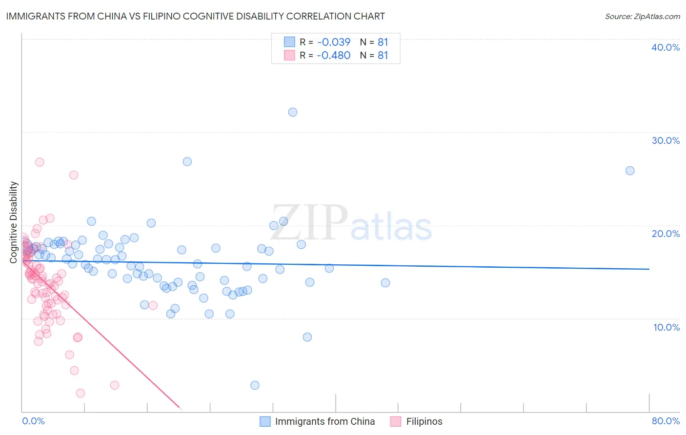 Immigrants from China vs Filipino Cognitive Disability