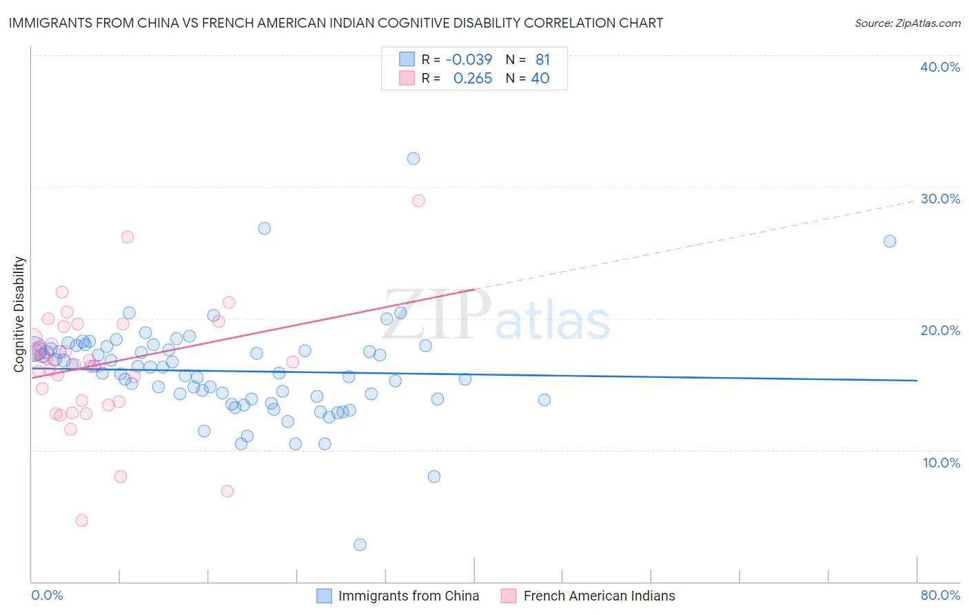 Immigrants from China vs French American Indian Cognitive Disability