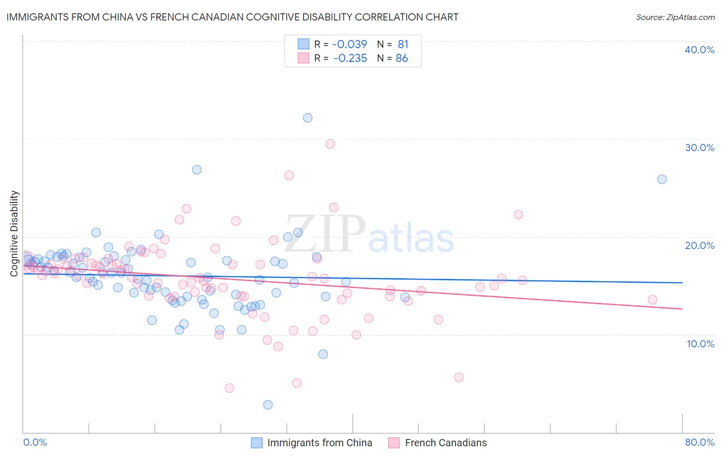 Immigrants from China vs French Canadian Cognitive Disability