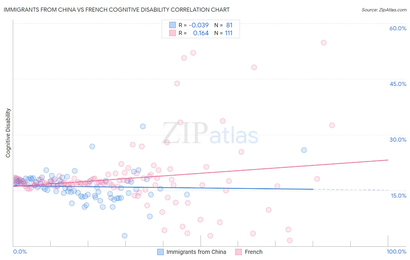 Immigrants from China vs French Cognitive Disability