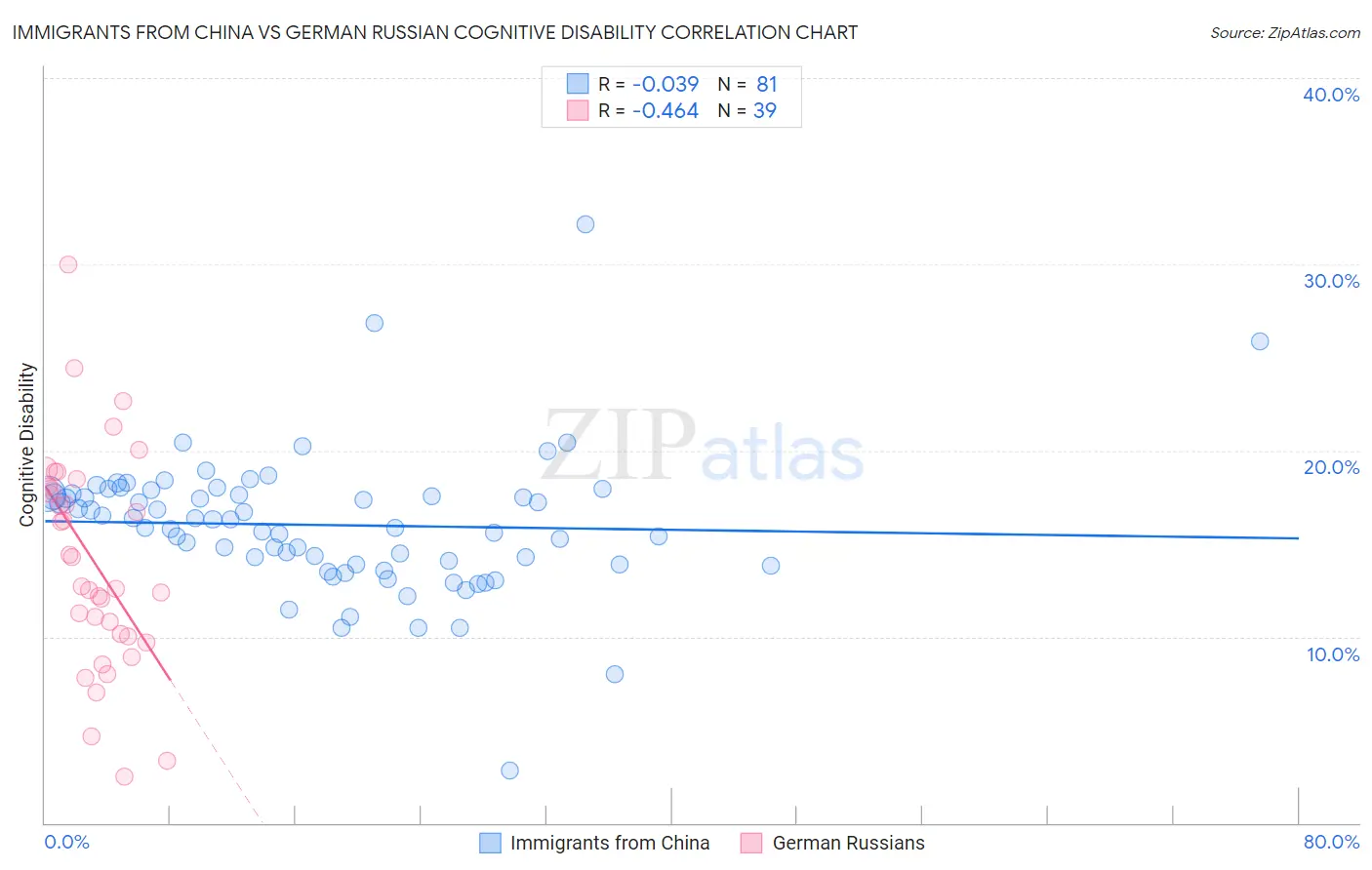 Immigrants from China vs German Russian Cognitive Disability