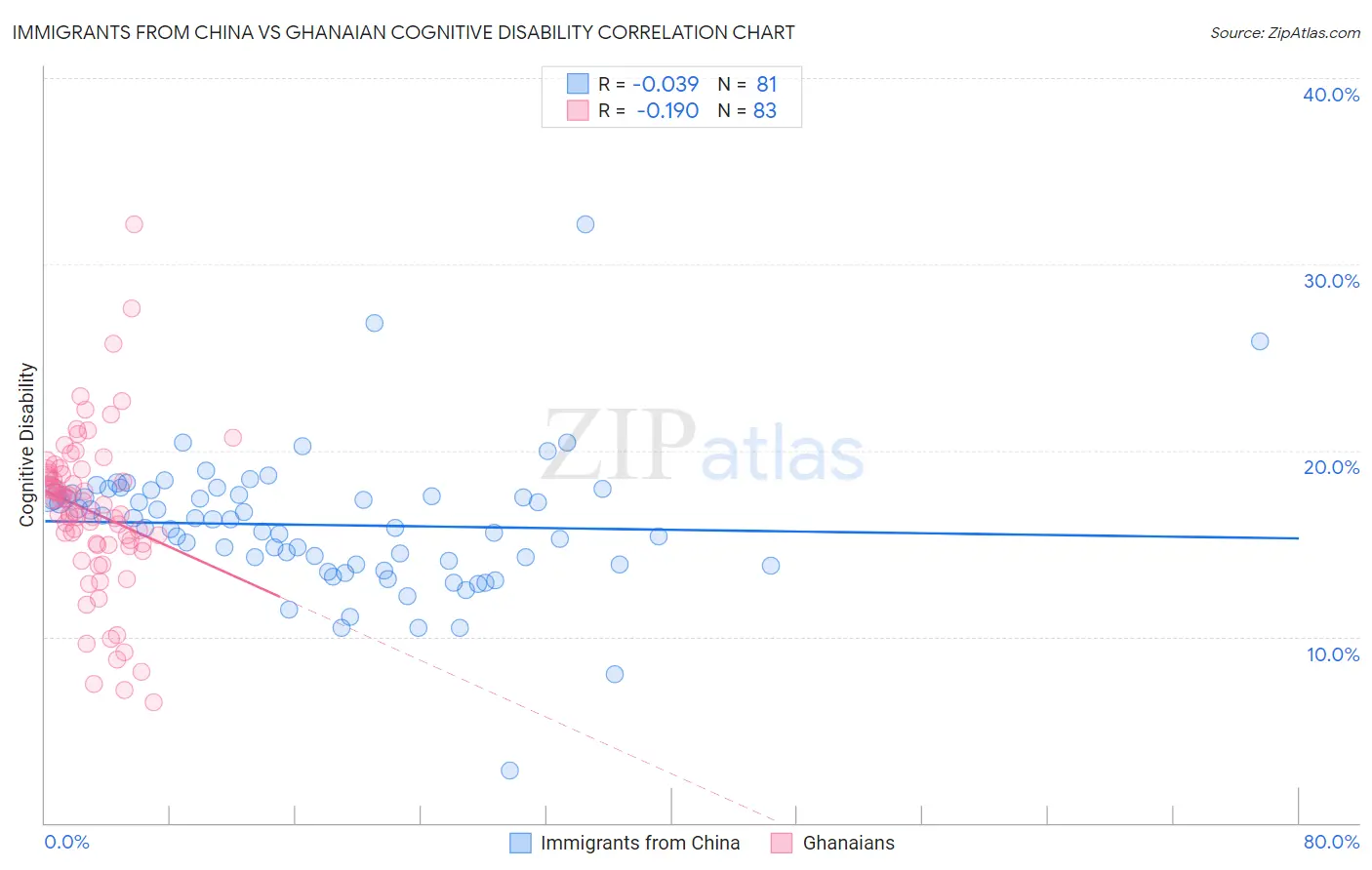 Immigrants from China vs Ghanaian Cognitive Disability