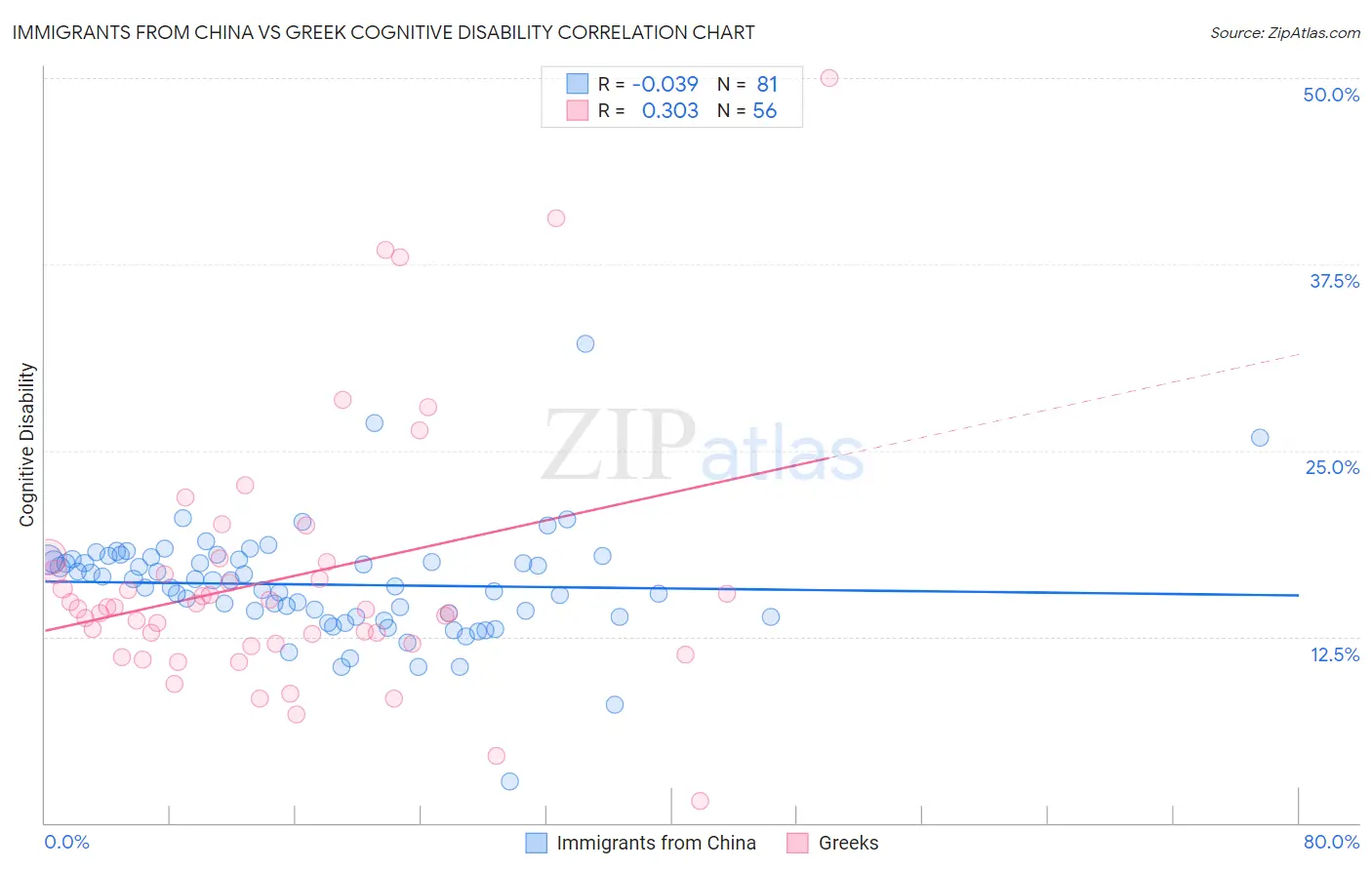 Immigrants from China vs Greek Cognitive Disability