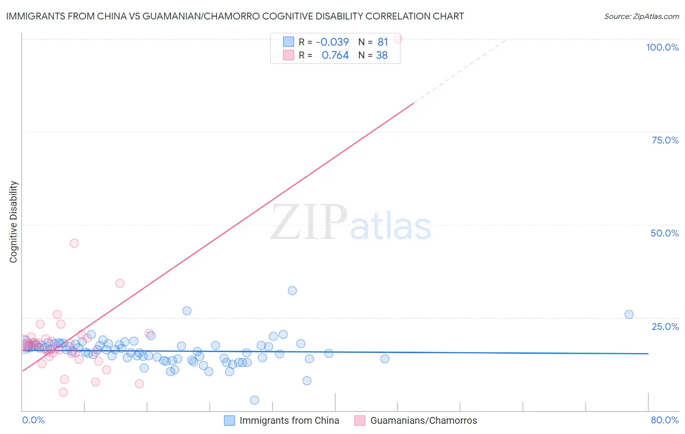 Immigrants from China vs Guamanian/Chamorro Cognitive Disability