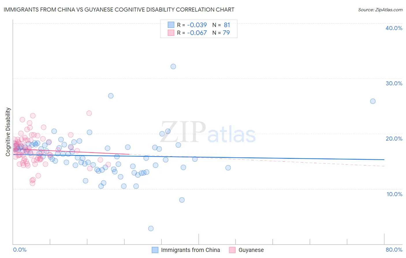 Immigrants from China vs Guyanese Cognitive Disability
