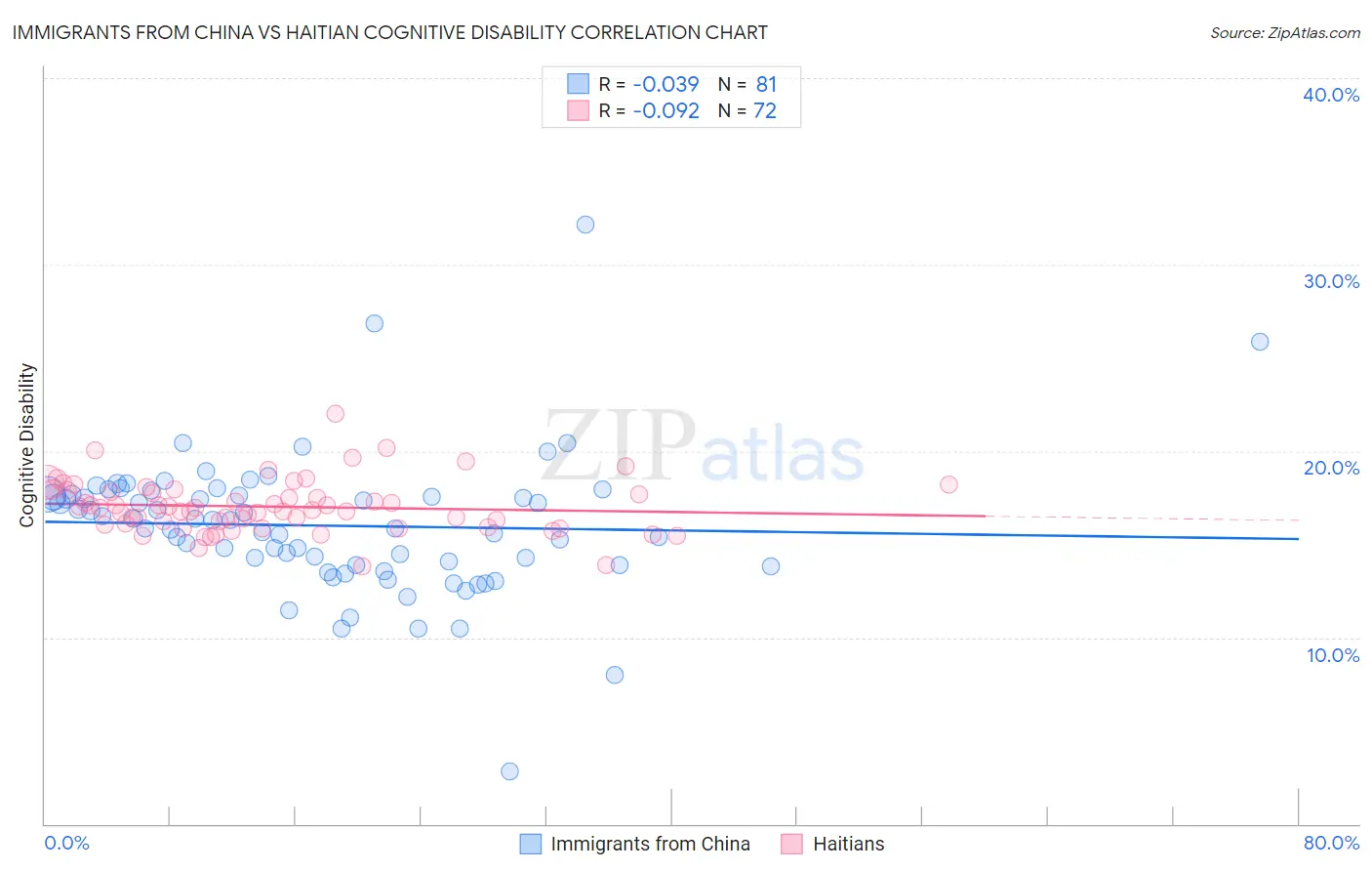 Immigrants from China vs Haitian Cognitive Disability