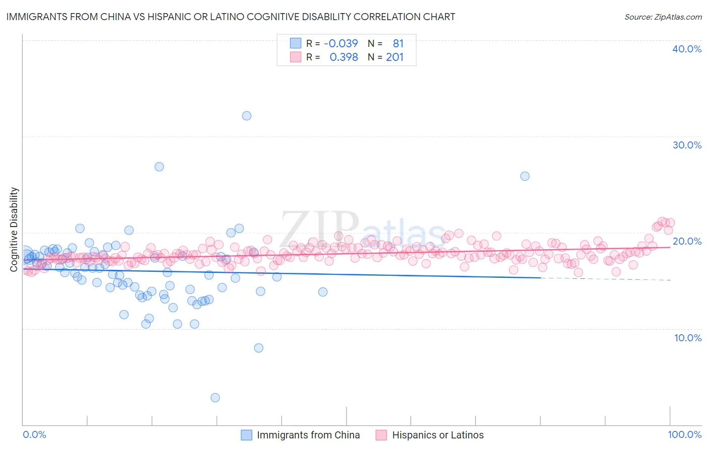 Immigrants from China vs Hispanic or Latino Cognitive Disability
